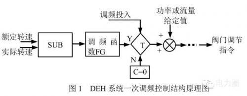 【熱控】讀懂火電機(jī)組“一次調(diào)頻”的正確姿勢(shì)！