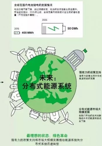 歐洲分布式能源市場未來是什么樣子？